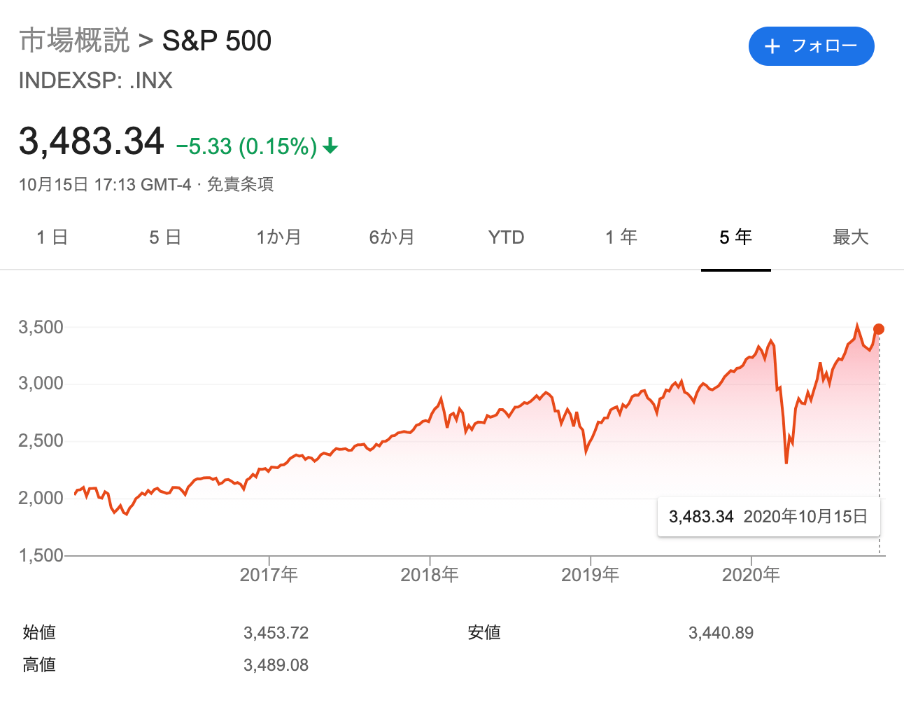 S&P500