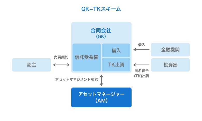 GK−TKスキーム