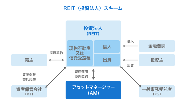 REIT（投資法人）スキーム