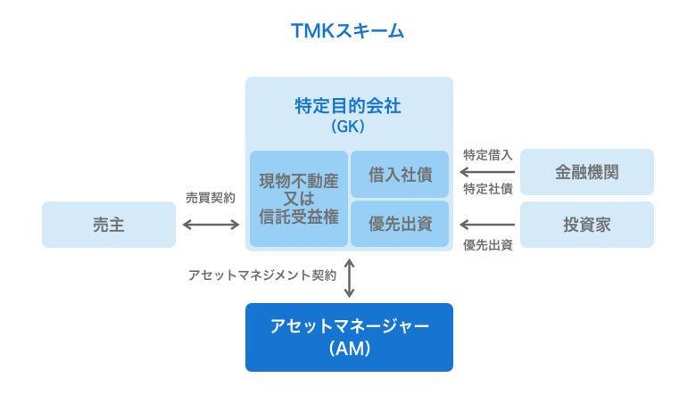 お気に入り TK-GKストラクチャーによる不動産SPCの法務・税務Q&A 人文