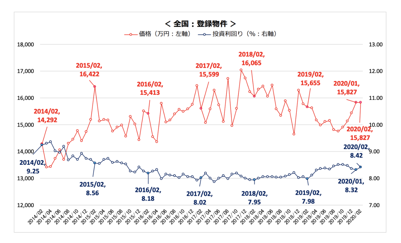 全国の登録物件の価格と投資利回りの折れ線グラフ