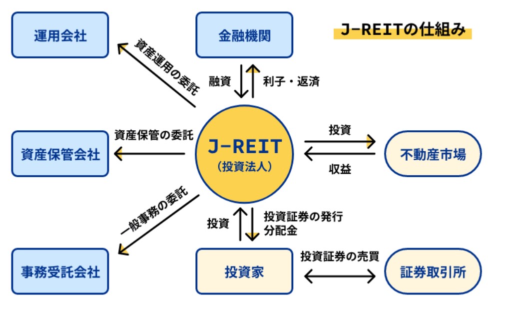 リートの仕組み