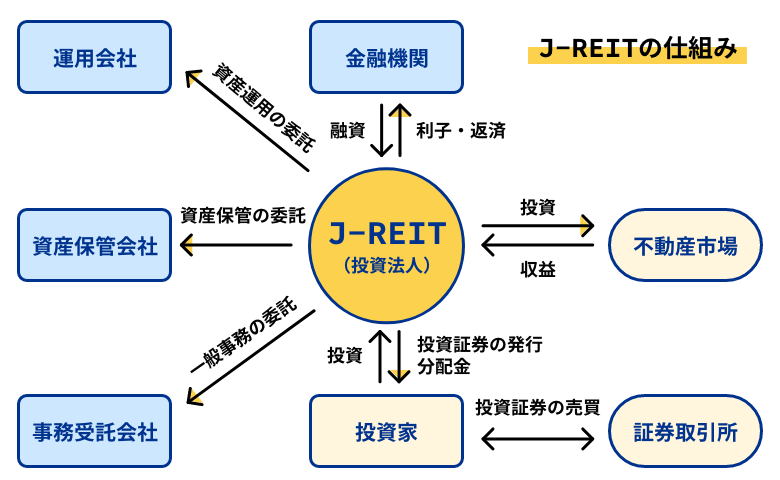 リートの説明