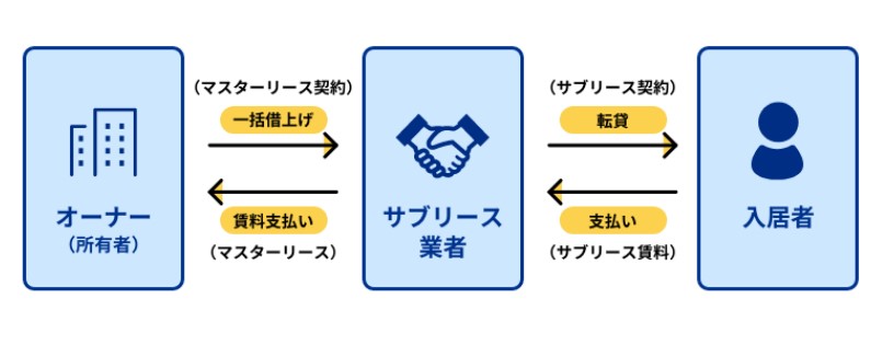 サブリース契約とは