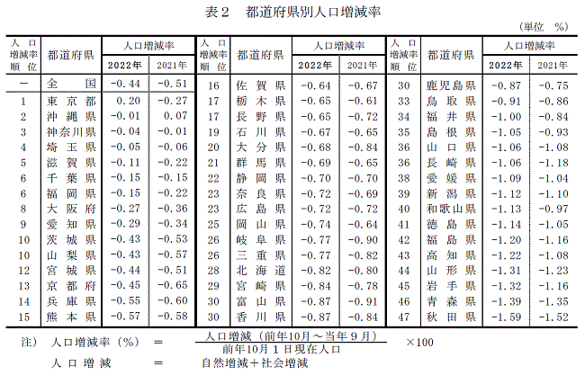 都道府県別人口減少増減率の表