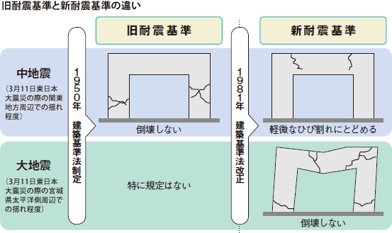 新耐震基準と旧耐震基準の違い