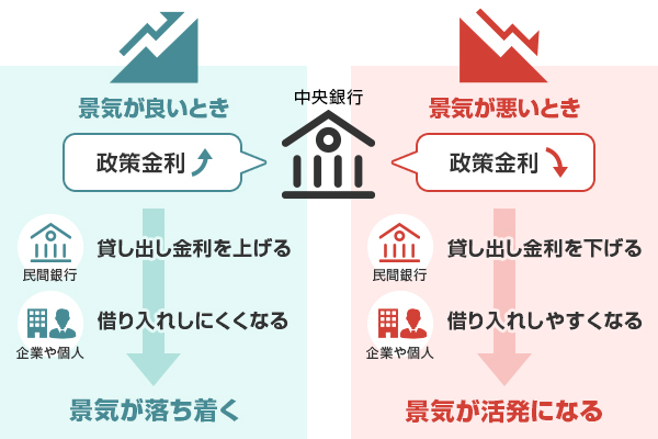 市場金利（政策金利）