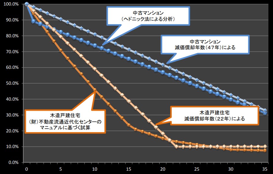 中古マンションの市場価値