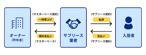 サブリース契約の仕組み