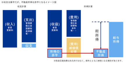 不動産投資をした場合の収支計算と所得計算の表