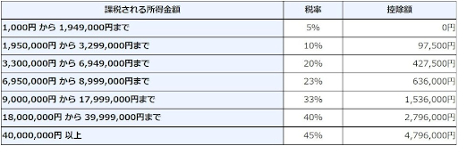 課税される所得金額