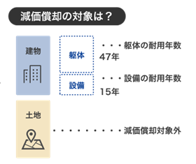 減価償却の対象は？