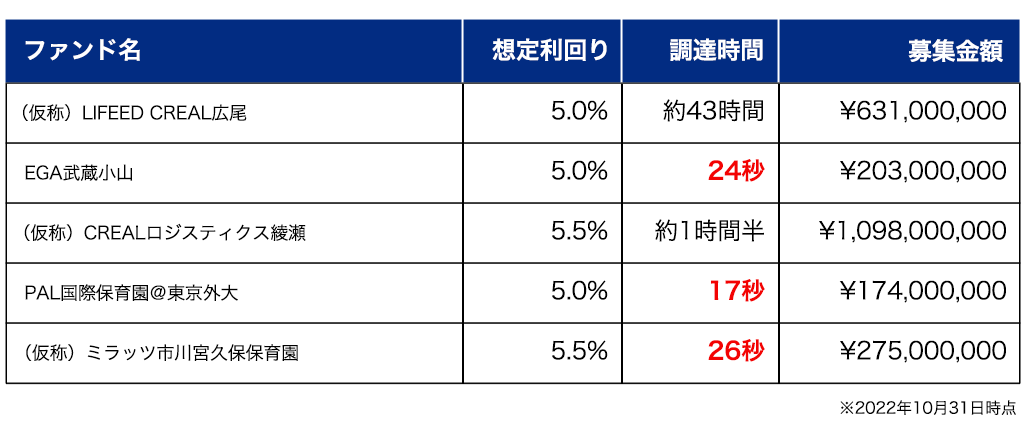 CREALの直近1年間で想定利回りが5％以上のファンドの調達完了時間