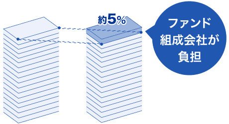 5％程度の劣後出資