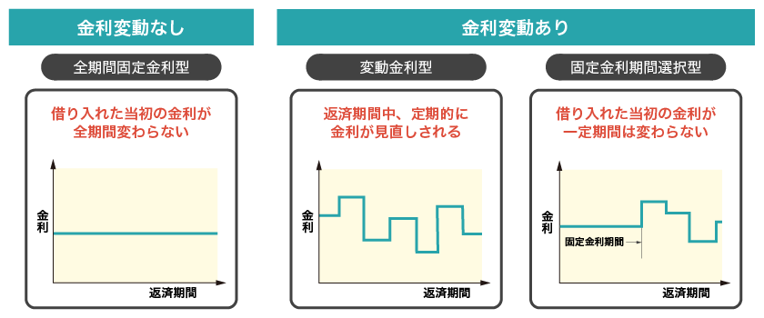 全期間固定金利型と変動金利型と固定金利期間変動型の画像