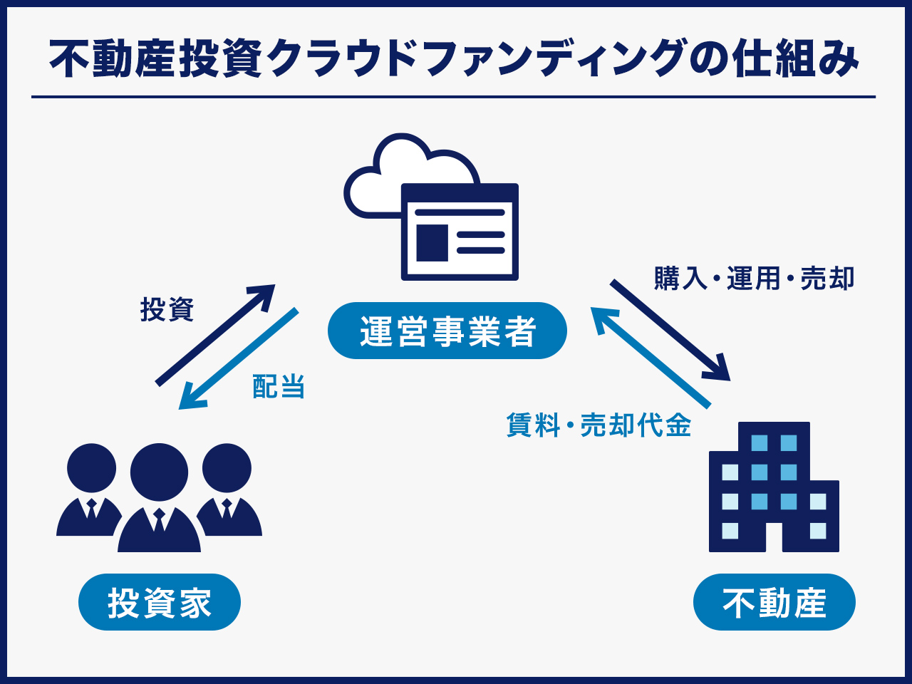 不動産投資クラウドファンディングの仕組み