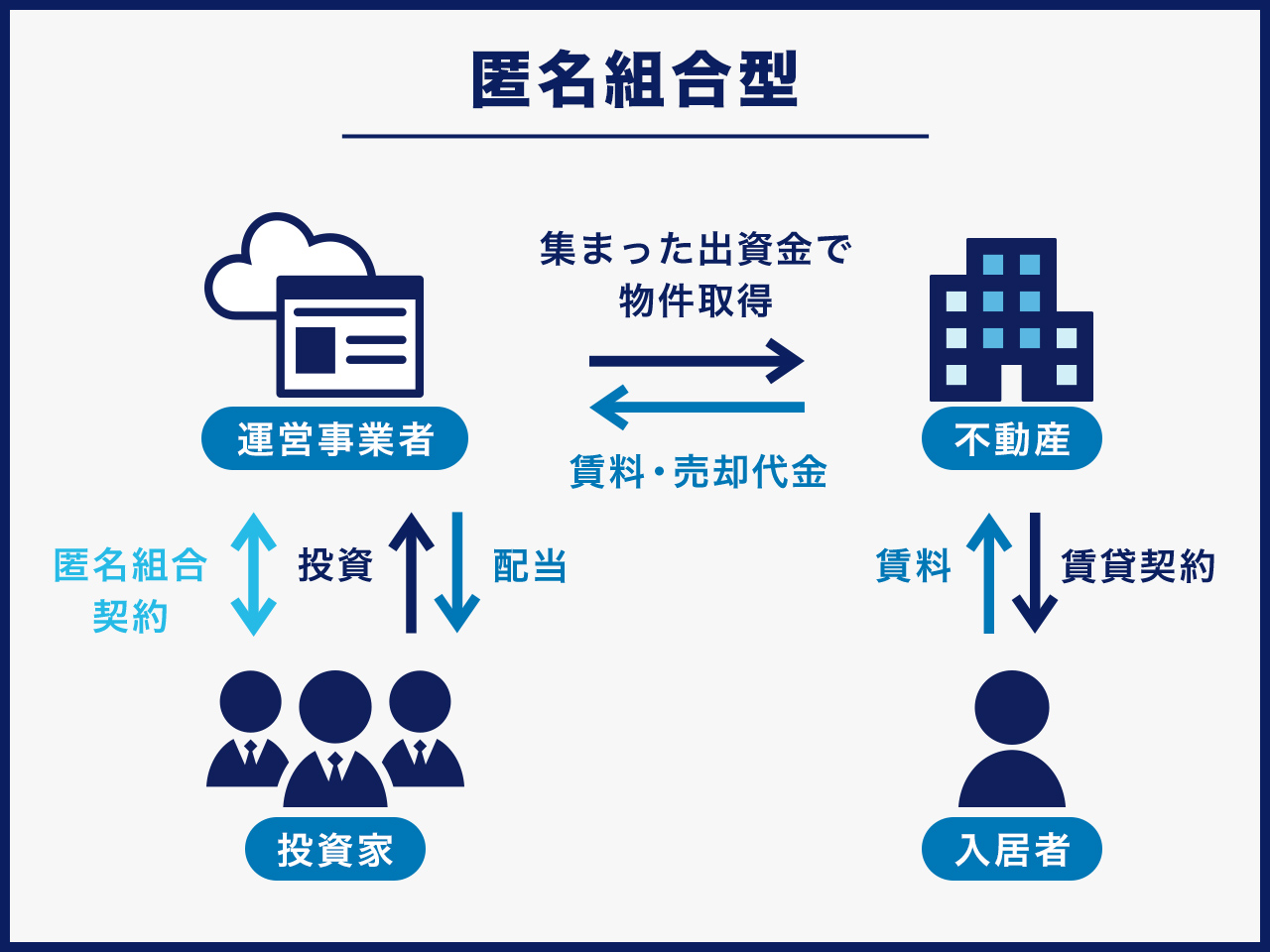 不動産特定共同事業の種類(匿名組合型)