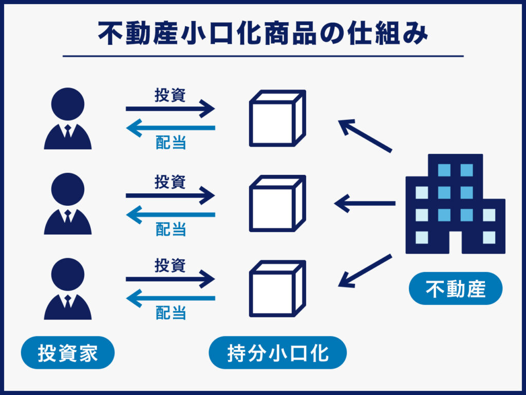 不動産小口化商品の仕組み