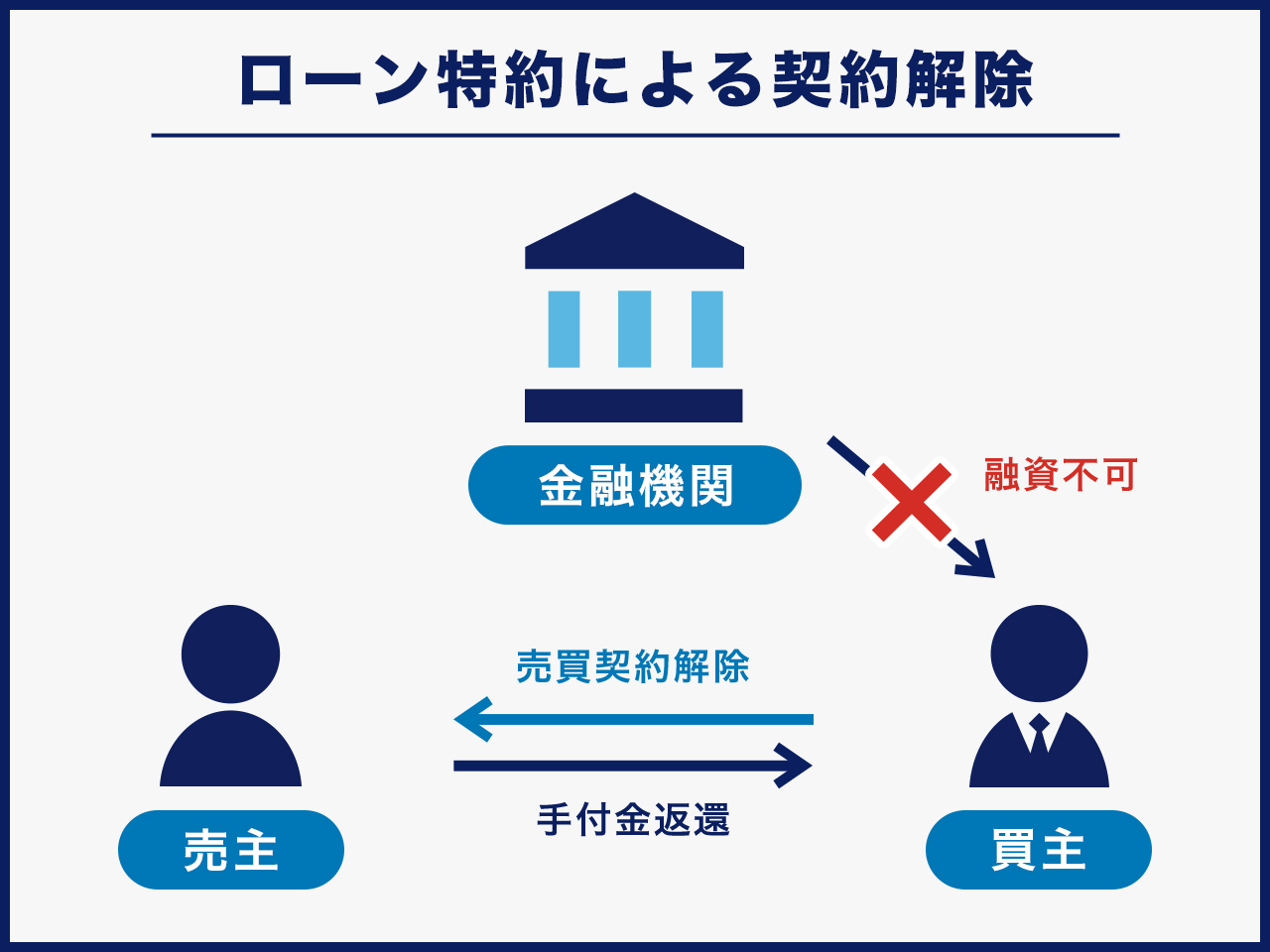 ローン特約による契約解除