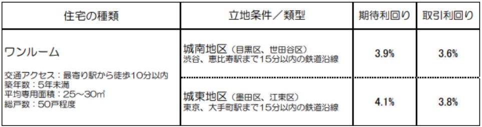 取引利回り