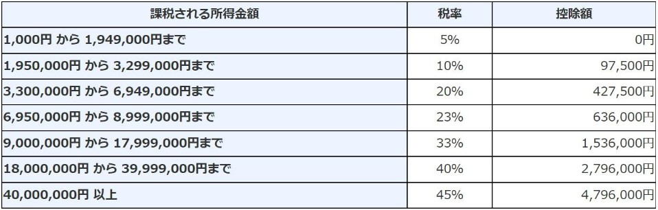 超過累進税率