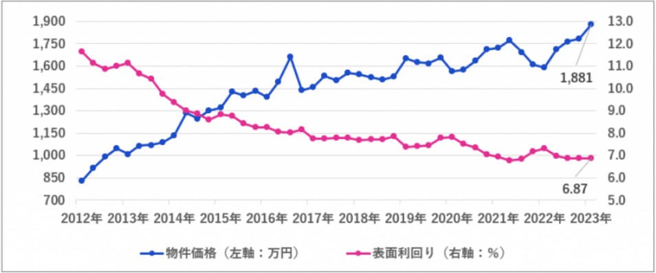 全国の区分マンションの物件価格および表面利回りの推移