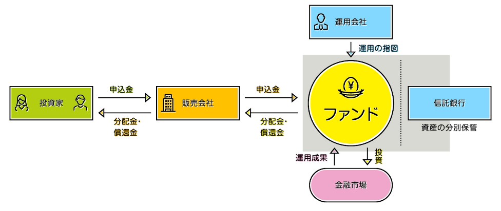 投資信託の基本的な仕組み