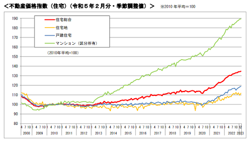 国土交通省「不動産価格指数」