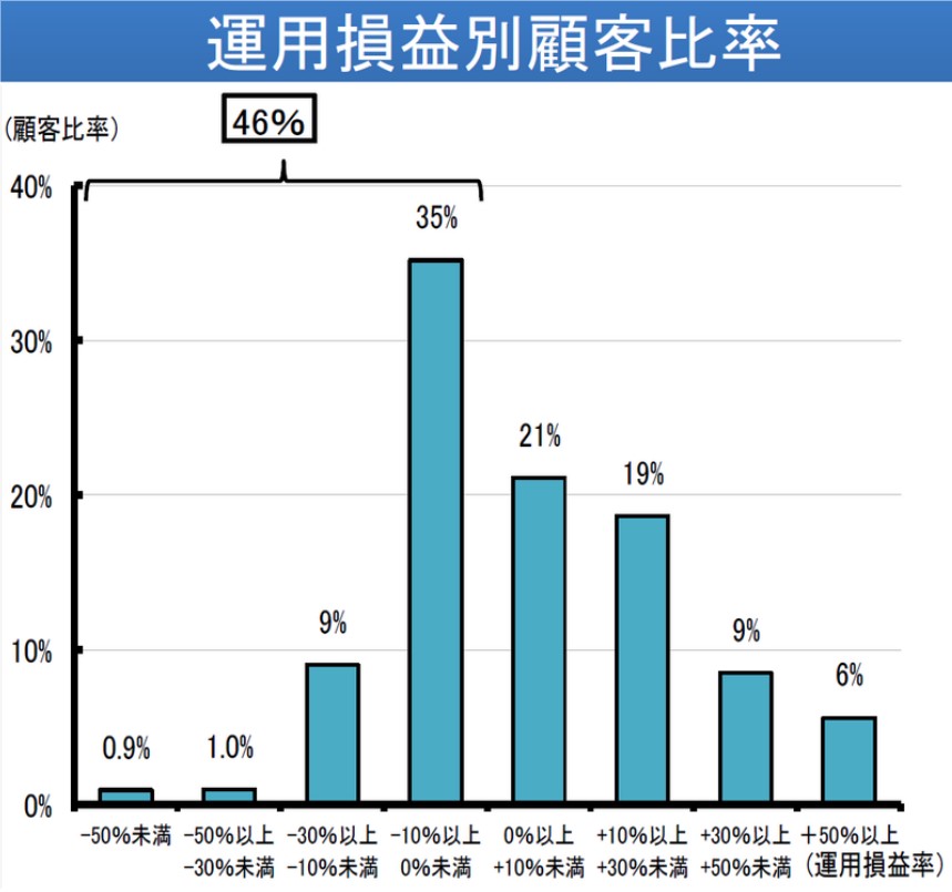 銀行で投資信託を買った人の約半数が損