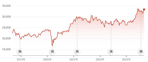 日経平均株価のグラフ