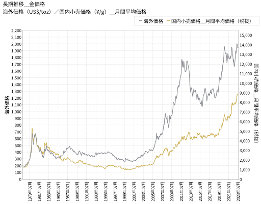 金価格の長期推移