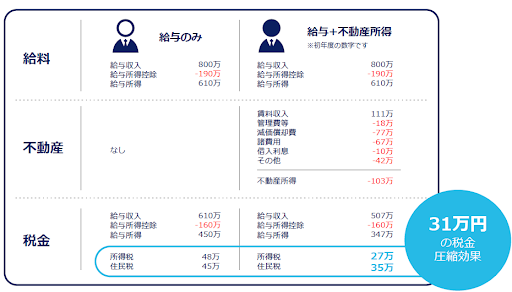 約31万円の節税効果