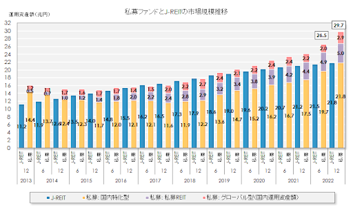 私募ファンドとJ-REITの市場規模推移グラフ