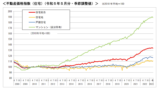 不動産価格指数（住宅）のグラフ