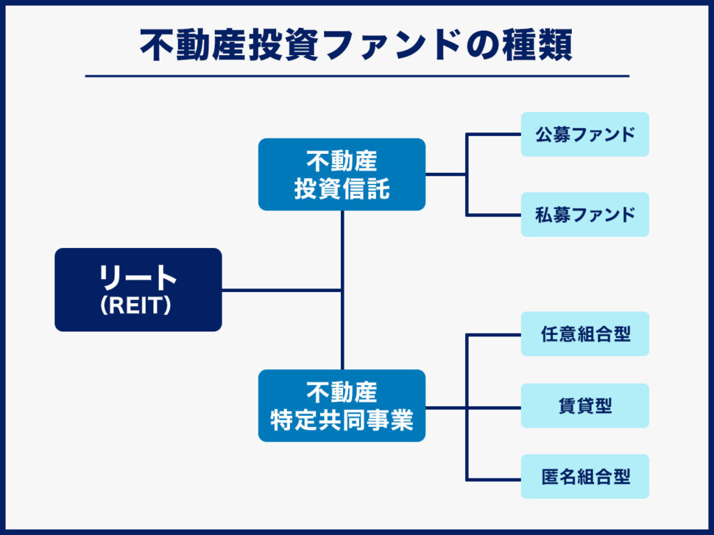 不動産投資ファンドの種類