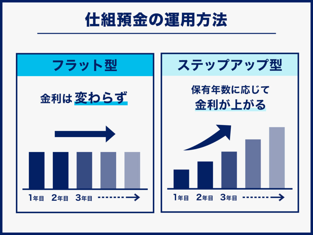 仕組預金の運用方法は大きく分けて2種類