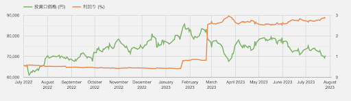 2023年の投資口価格と利回りの推移図