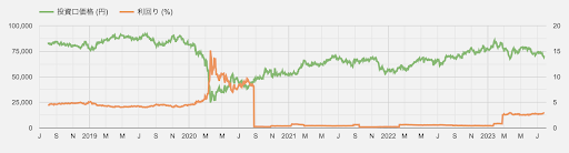 2022年までの投資口価格と利回りの推移図