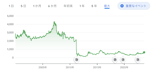 東京電力の株価