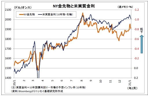 NY金先物と米実質金利