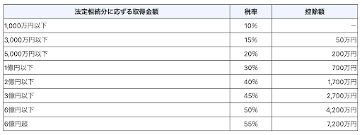 相続税の控除率