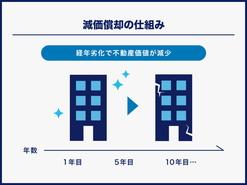 ポイントは「減価償却」