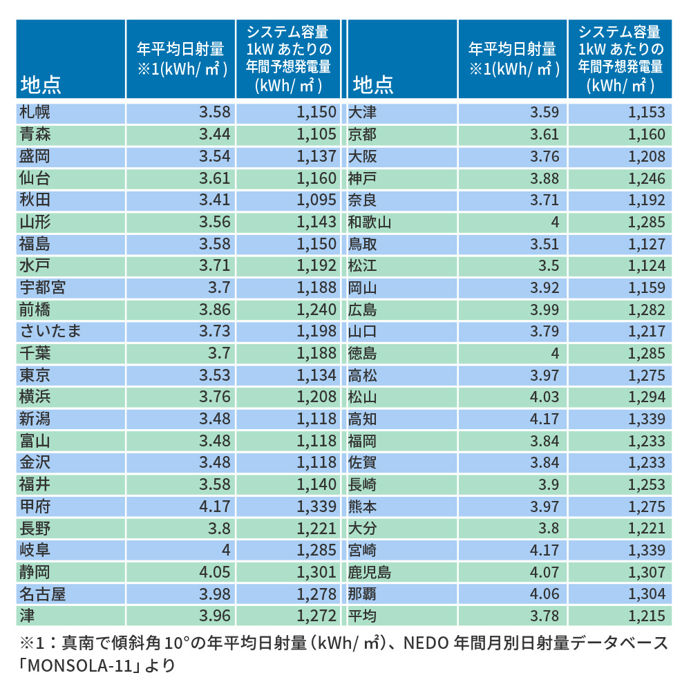 日本各地域の太陽光発電量（表）