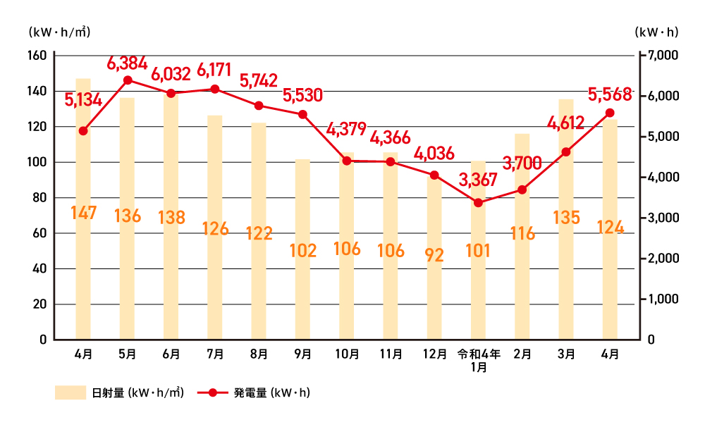 日本各地域の太陽光発電量（グラフ）