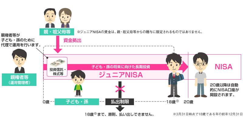 ジュニアNISAとは