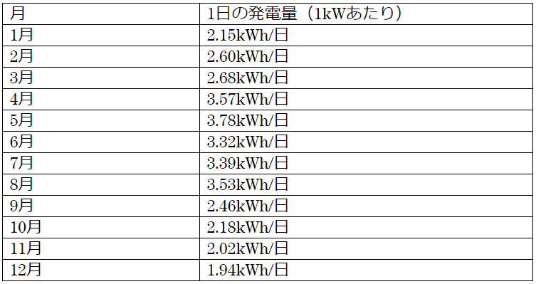 日本の太陽光発電量（月別）