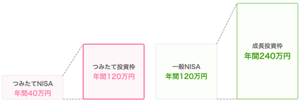 新NISAのメリット