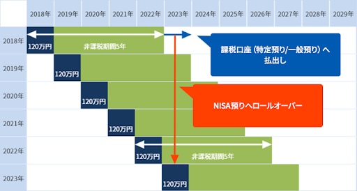 現行NISAから新NISAへのロールオーバーはできない