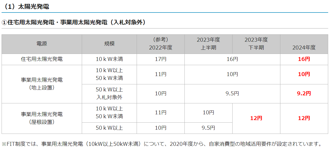 太陽光発電について