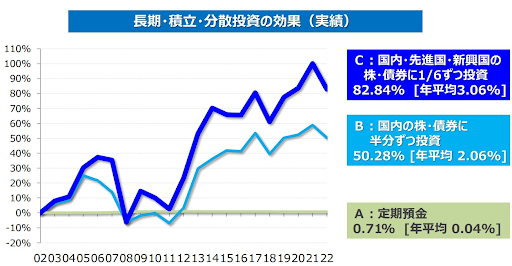 長期・積立・分散の効果